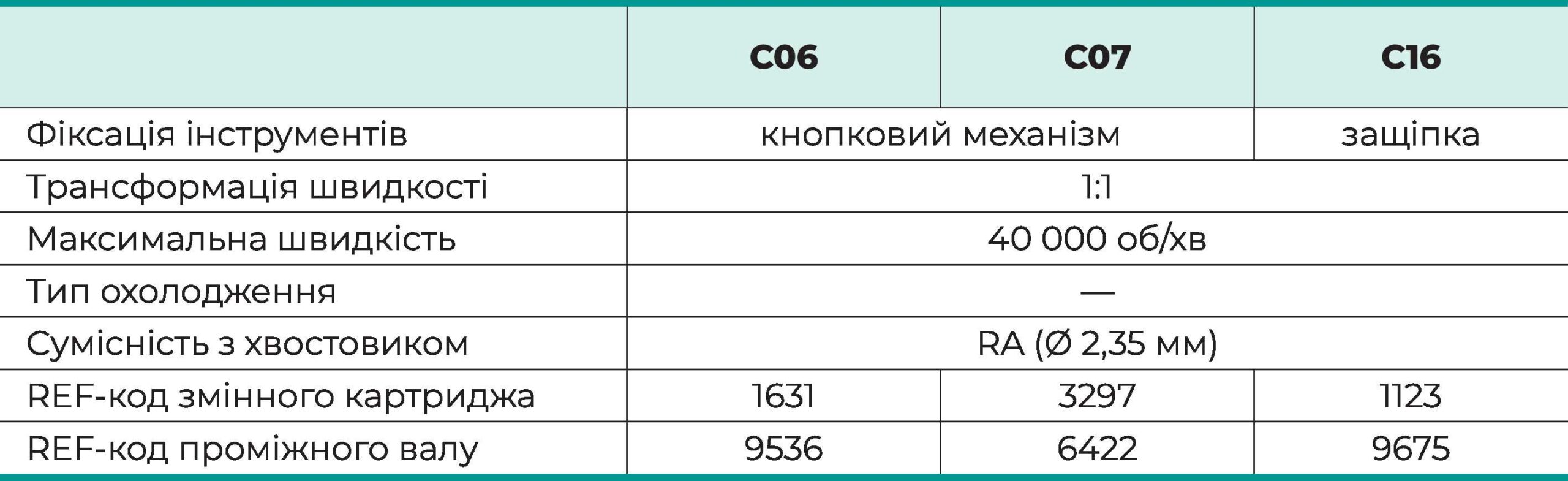 Таблиця характеристик C06/C07/C16