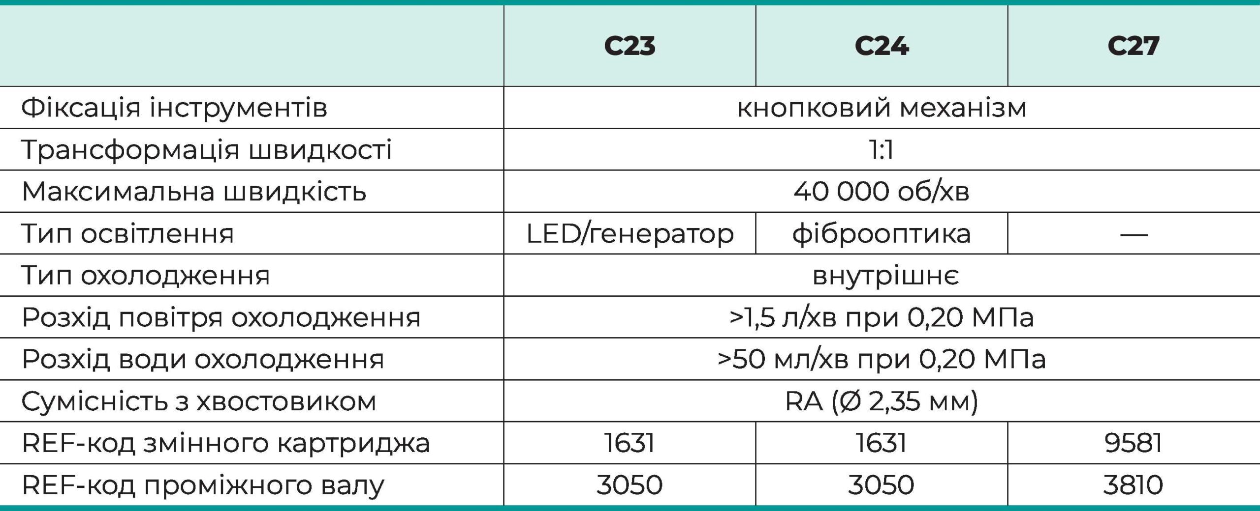 Таблиця характеристик C23/C24/C27
