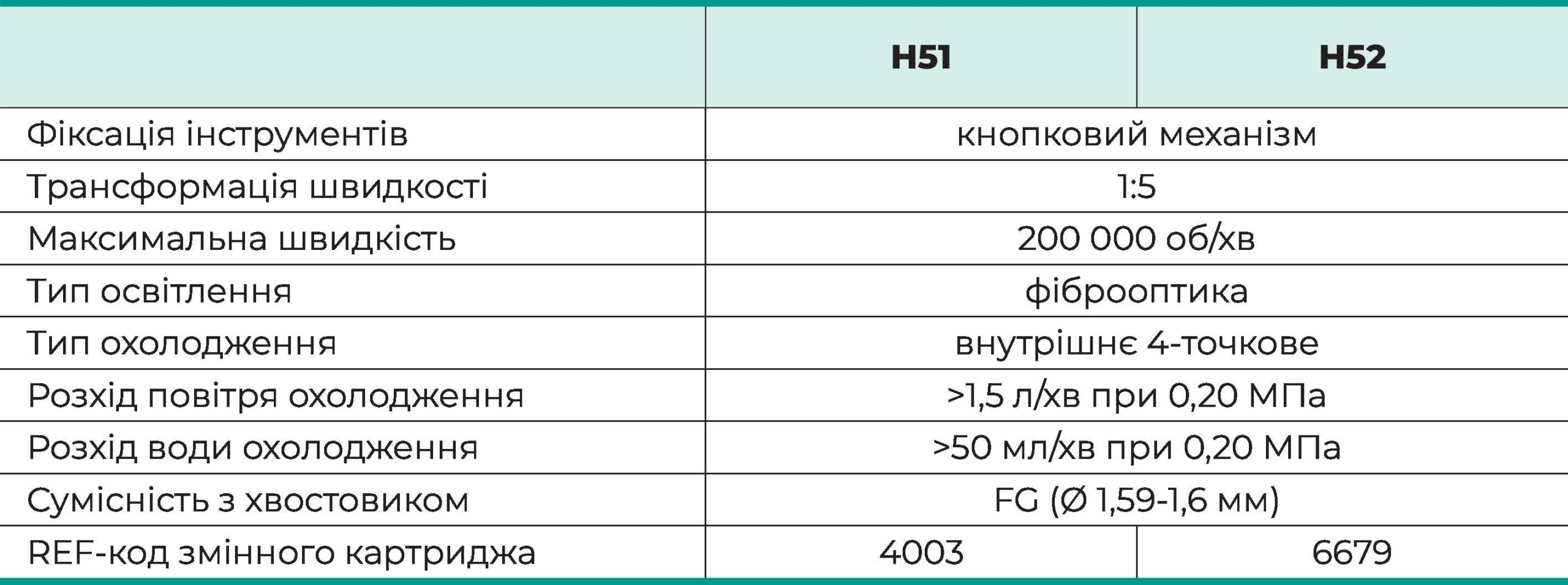 Таблиця характеристик H51/H52