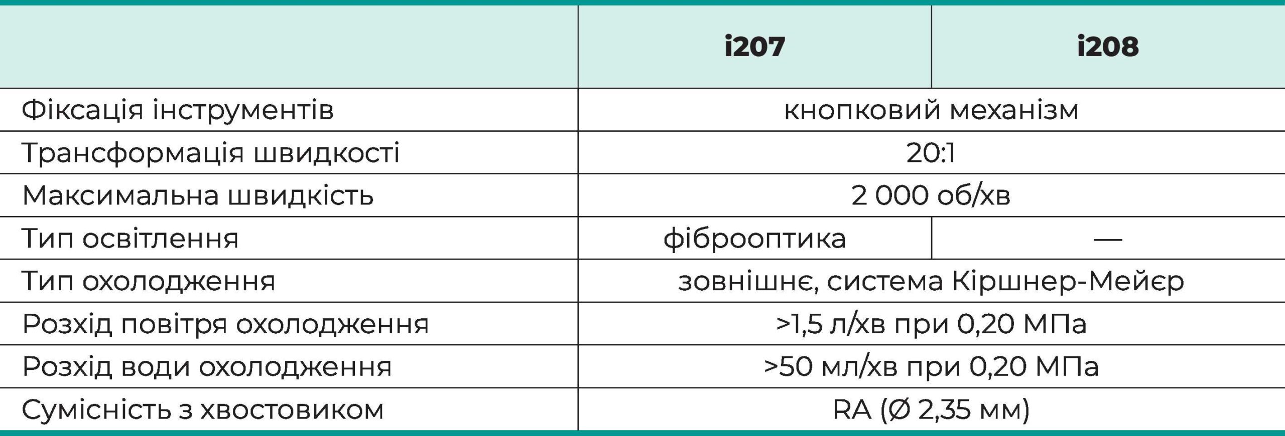 Таблиця характеристик i207/i208