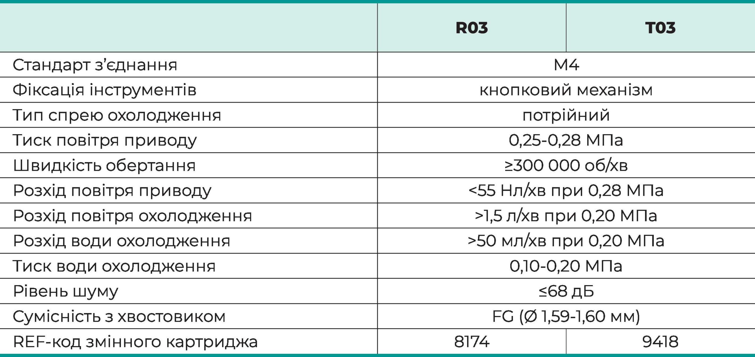Таблиця характеристик R03/T03