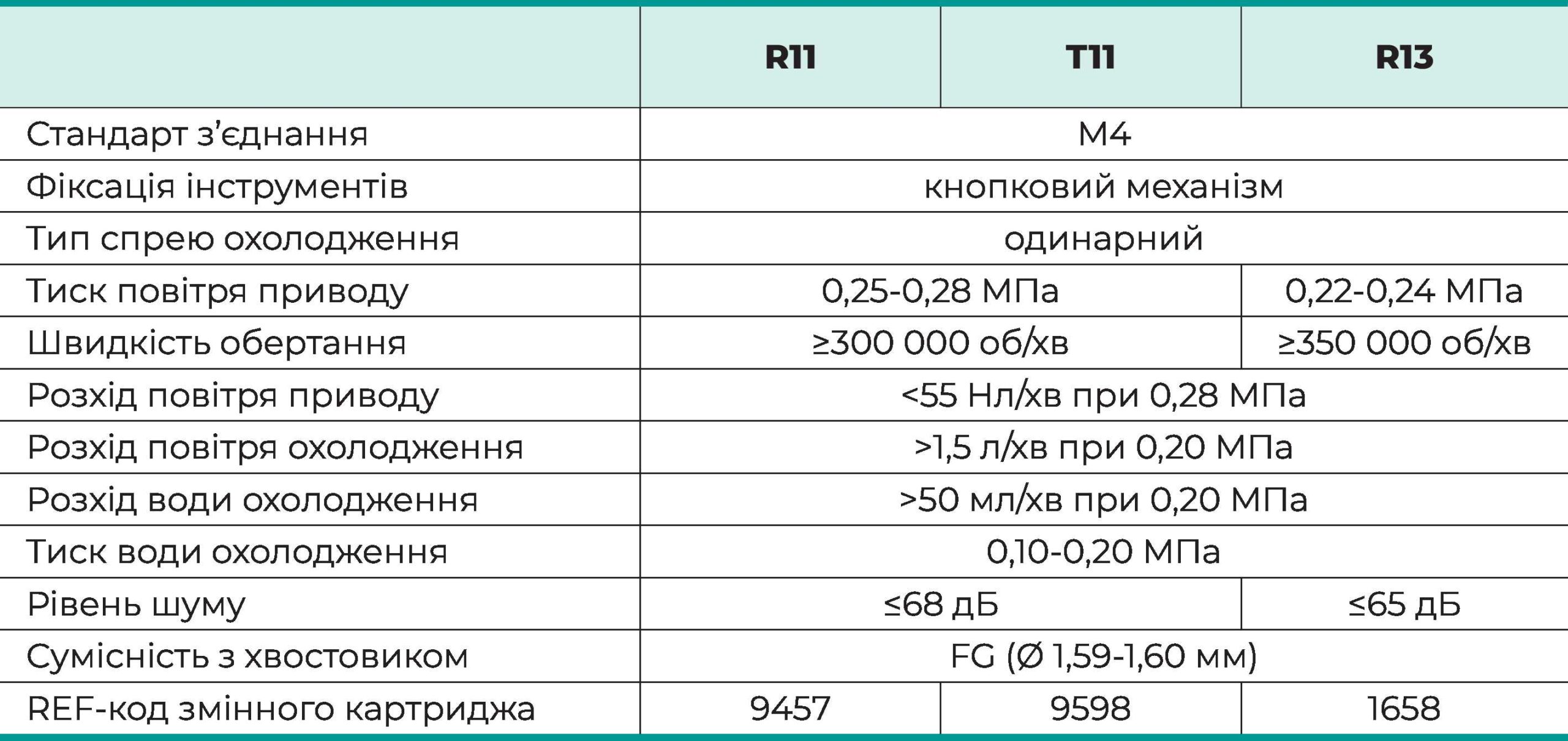 Таблиця характеристик R11/T11/R13