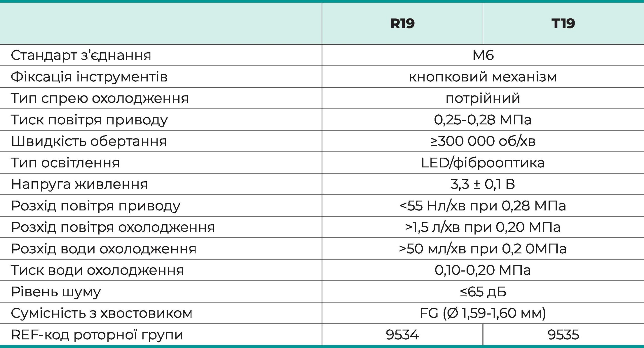 Таблиця характеристик R19/T19