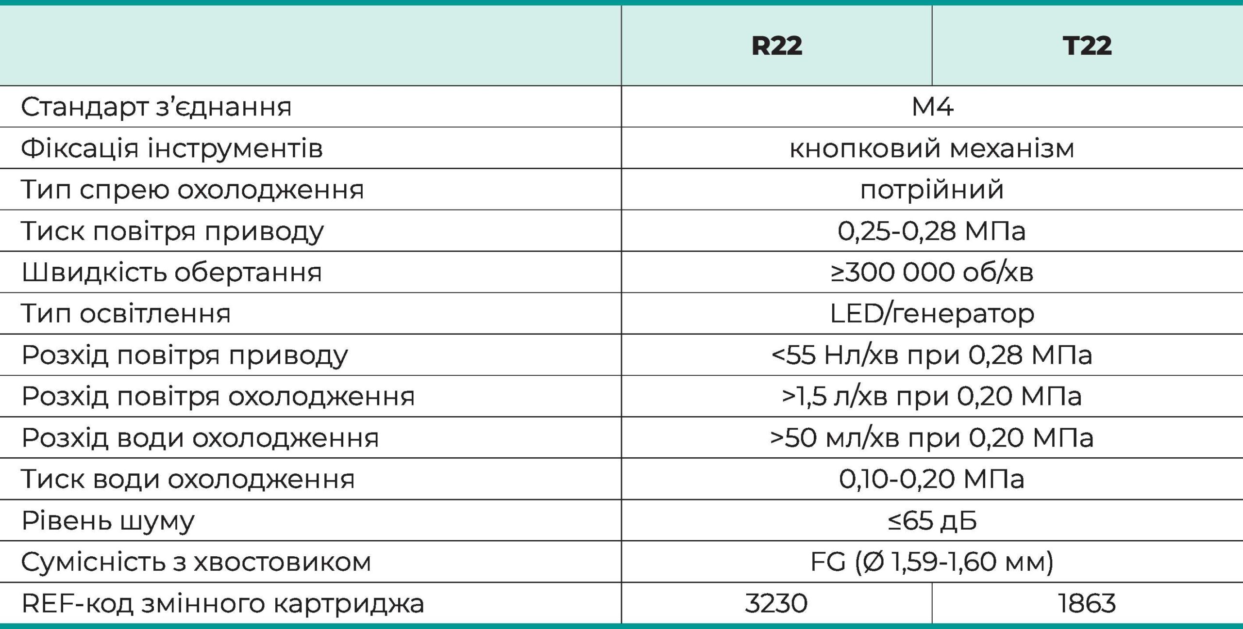Таблиця характеристик R22/T22